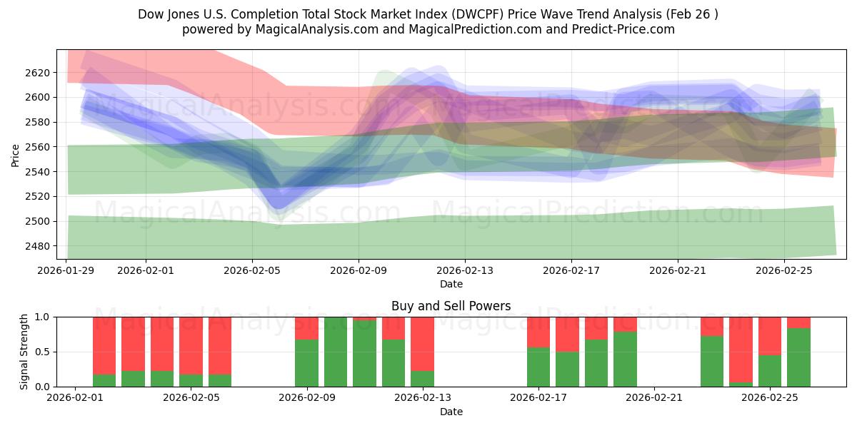  道琼斯美国完成股市总指数 (DWCPF) Support and Resistance area (25 Feb) 