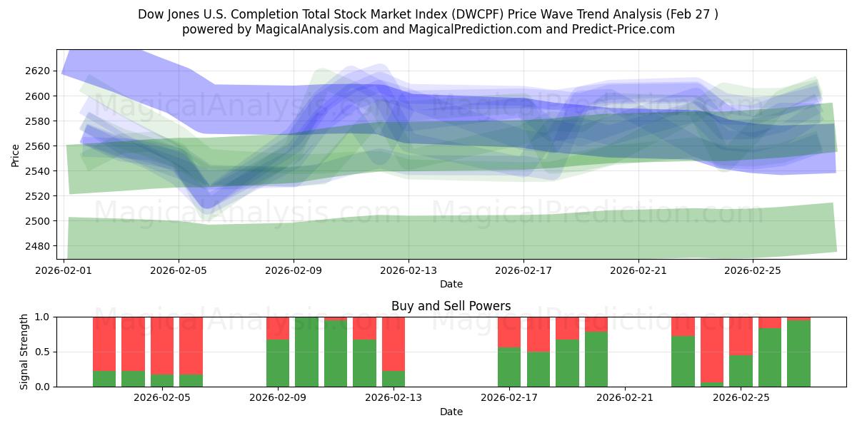 Общий индекс фондового рынка Dow Jones в США (DWCPF) Support and Resistance area (26 Feb) 