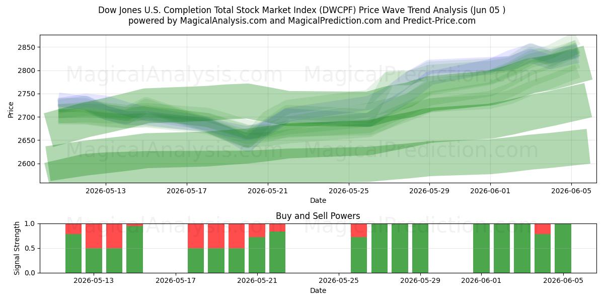  Dow Jones US Completion Total Stock Market Index (DWCPF) Support and Resistance area (04 Jun) 