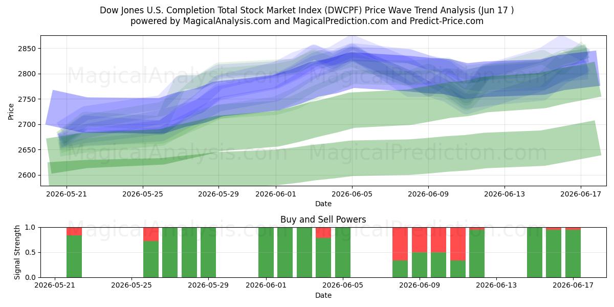  Indice boursier total Dow Jones US Completion (DWCPF) Support and Resistance area (09 Jun) 