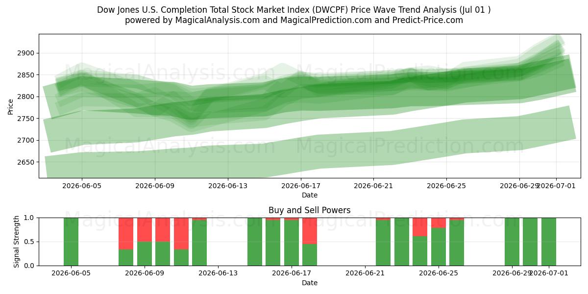  شاخص کل بازار سهام داو جونز تکمیل شد (DWCPF) Support and Resistance area (30 Jun) 