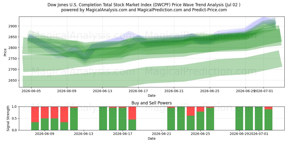  Dow Jones US Completion Total Stock Market Index (DWCPF) Support and Resistance area (01 Jul) 