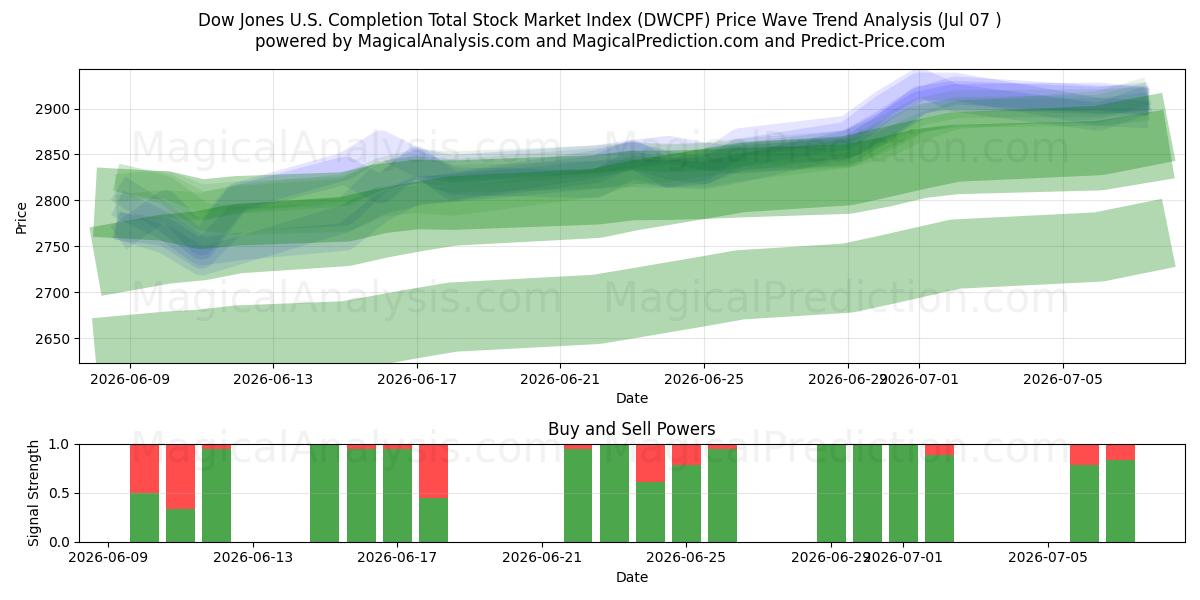  Índice Dow Jones del mercado bursátil total de EE. UU. (DWCPF) Support and Resistance area (06 Jul) 
