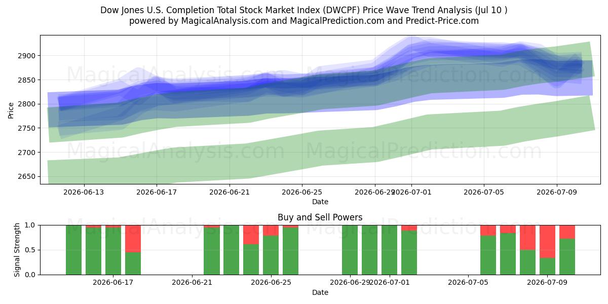  डॉव जोन्स यू.एस. समापन कुल स्टॉक मार्केट सूचकांक (DWCPF) Support and Resistance area (09 Jul) 