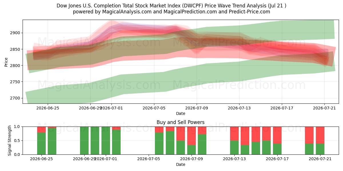  Indice Dow Jones U.S. Completion Total Stock Market (DWCPF) Support and Resistance area (20 Jul) 