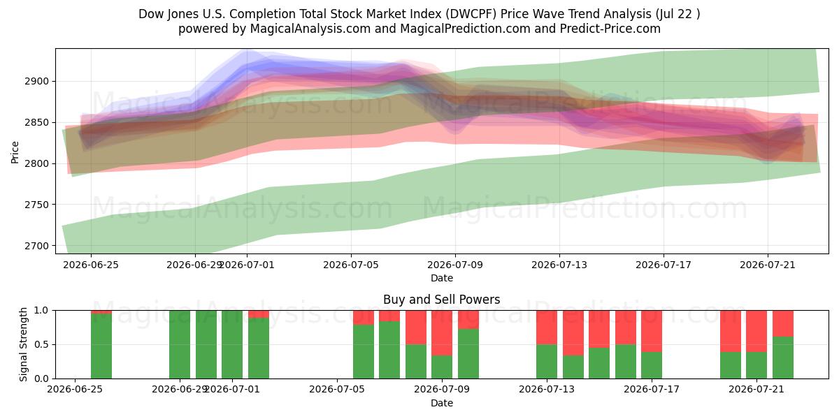  Dow Jones Amerikaanse voltooiing van de totale aandelenmarktindex (DWCPF) Support and Resistance area (21 Jul) 