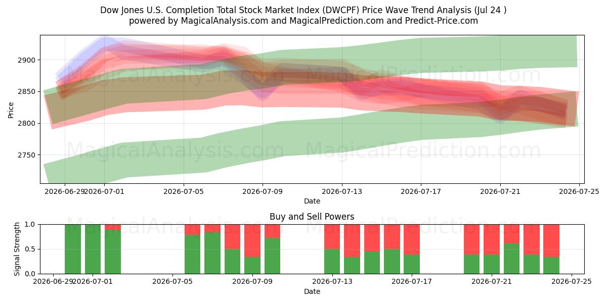  Dow Jones US Completion Total Stock Market Index (DWCPF) Support and Resistance area (23 Jul) 