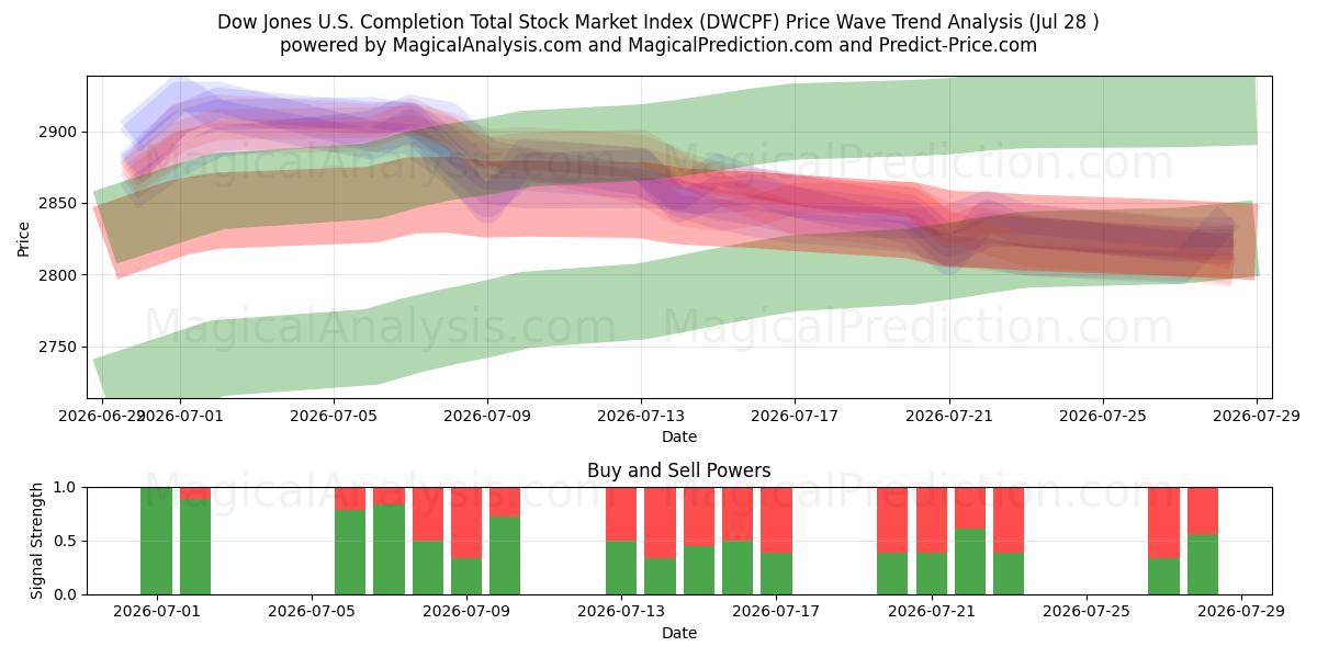  Índice Dow Jones del mercado bursátil total de EE. UU. (DWCPF) Support and Resistance area (27 Jul) 