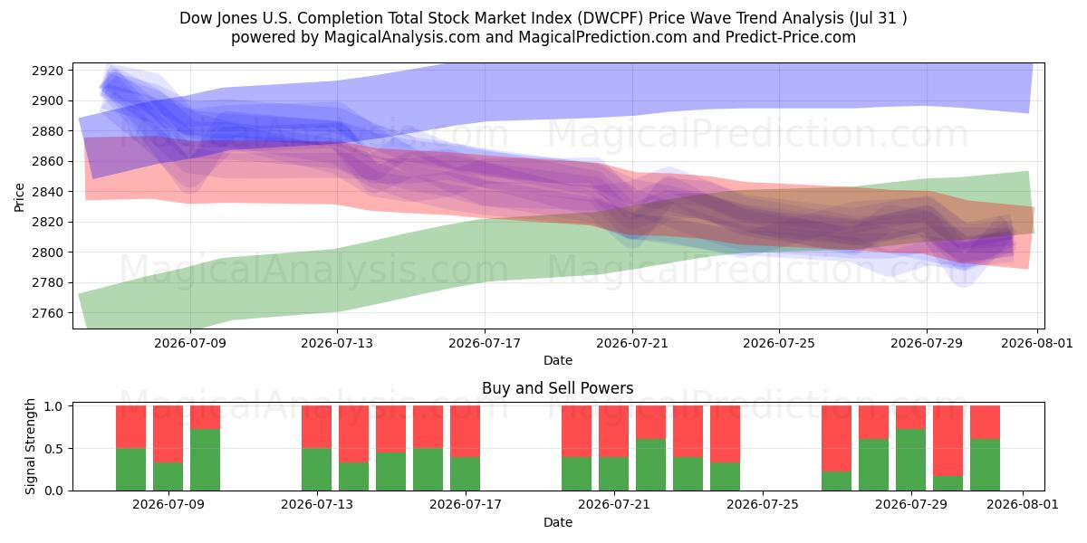  डॉव जोन्स यू.एस. समापन कुल स्टॉक मार्केट सूचकांक (DWCPF) Support and Resistance area (30 Jul) 