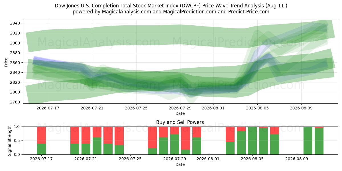  Dow Jones US Completion Total Stock Market -indeksi (DWCPF) Support and Resistance area (10 Aug) 