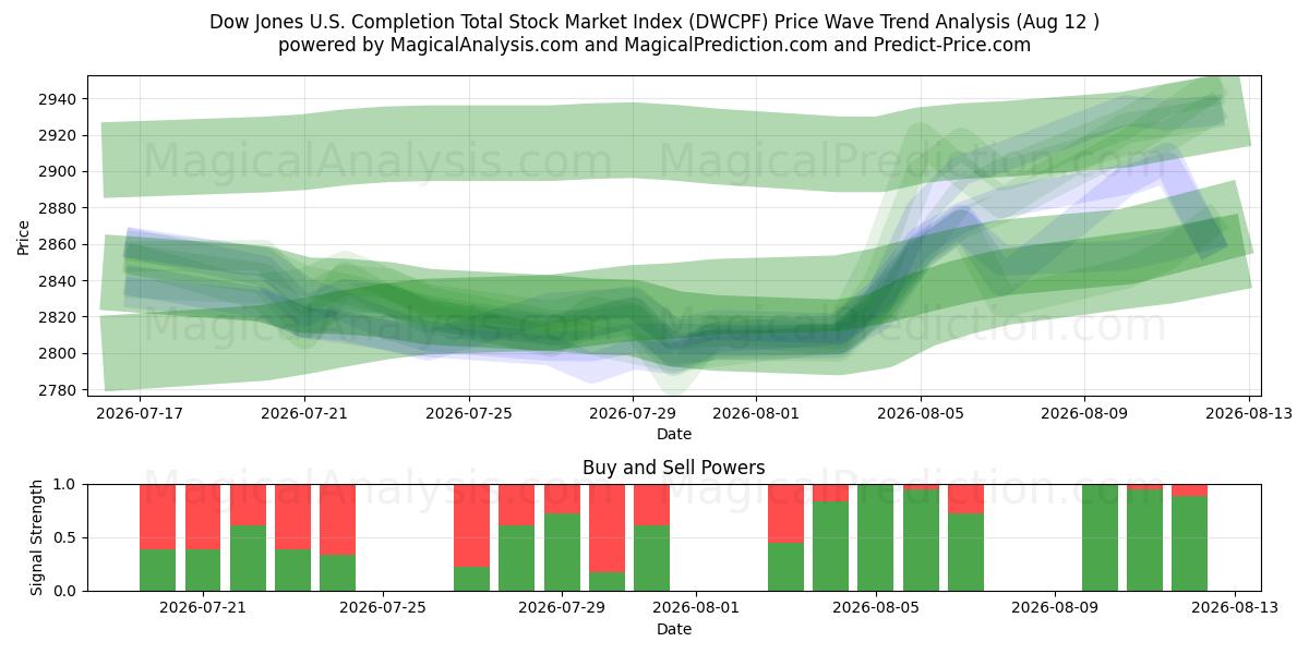  مؤشر داو جونز الأمريكي لإتمام مؤشر سوق الأسهم الإجمالي (DWCPF) Support and Resistance area (11 Aug) 