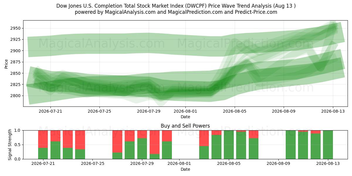  Dow Jones ABD Tamamlama Toplam Borsa Endeksi (DWCPF) Support and Resistance area (12 Aug) 