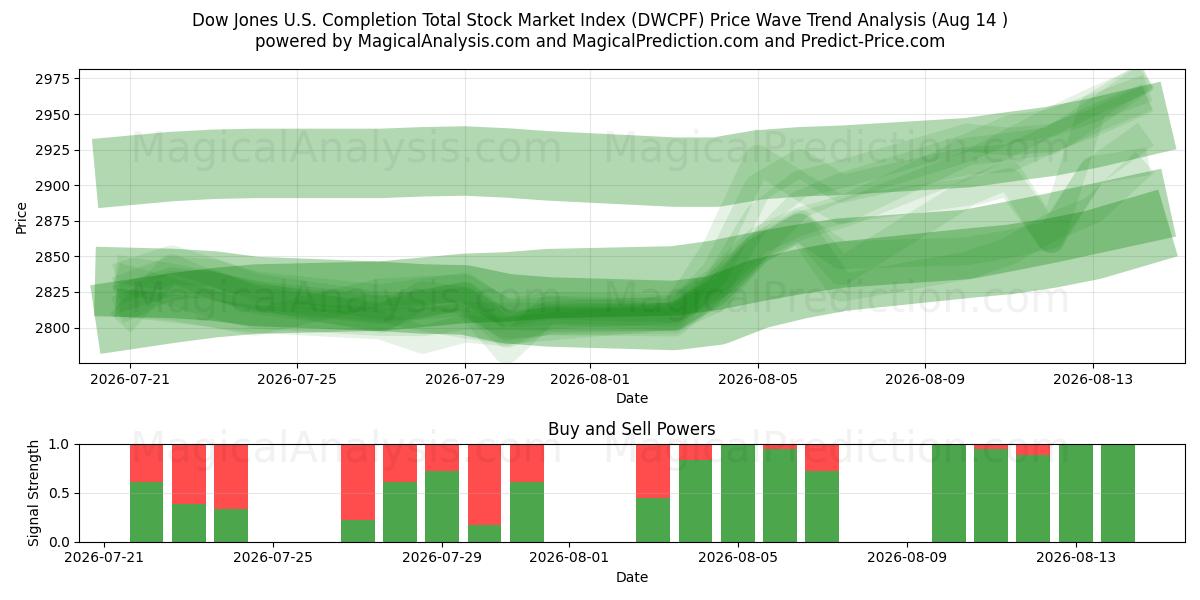  Indice boursier total Dow Jones US Completion (DWCPF) Support and Resistance area (13 Aug) 