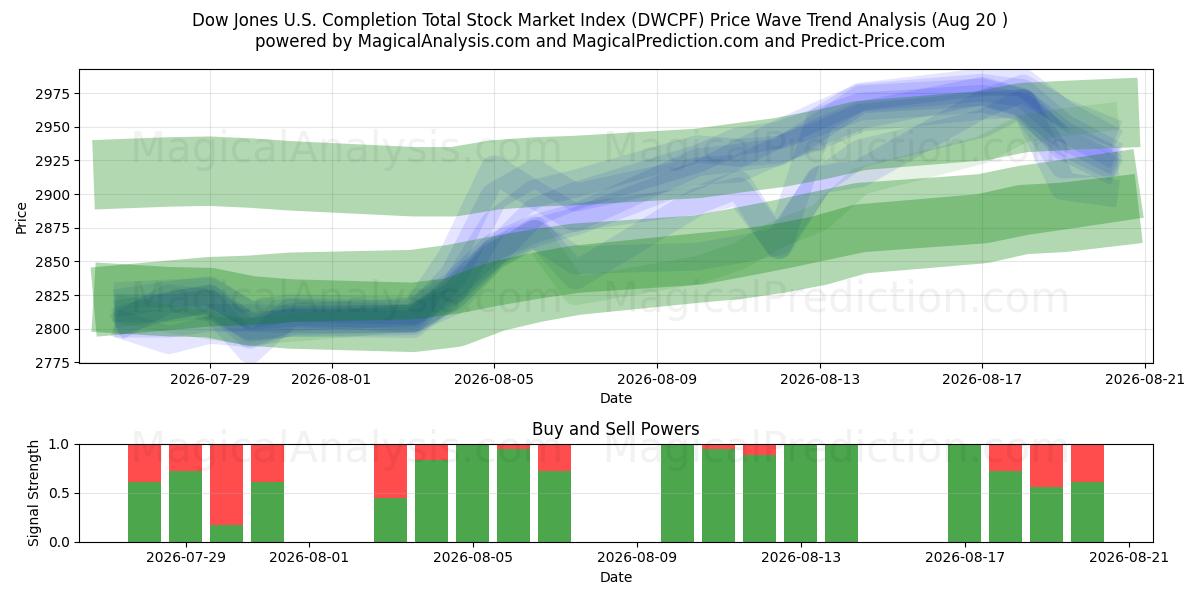  Dow Jones U.S. Completion Total Stock Market Index (DWCPF) Support and Resistance area (17 Aug) 