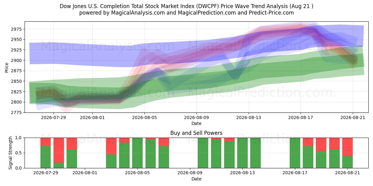  डॉव जोन्स यू.एस. समापन कुल स्टॉक मार्केट सूचकांक (DWCPF) Support and Resistance area (20 Aug) 