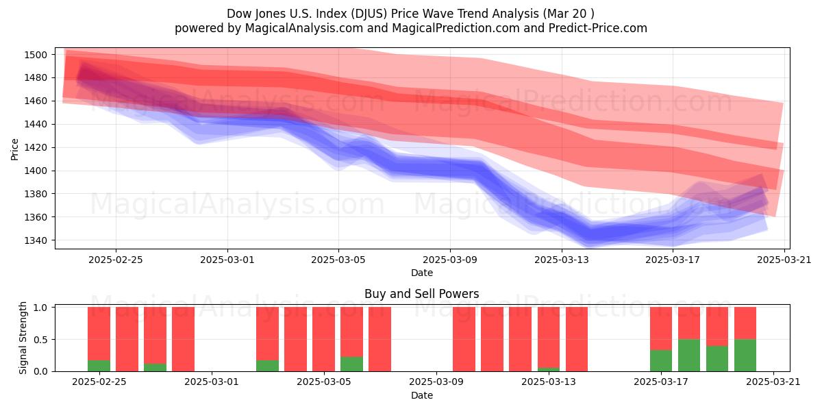  Indice Dow Jones américain (DJUS) Support and Resistance area (20 Mar) 