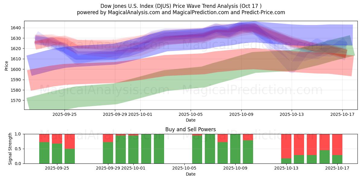 Dow Jones USA-indeks (DJUS) Support and Resistance area (16 Oct) Dow Jones USA-indeks (DJUS) Support and Resistance area (16 Oct)