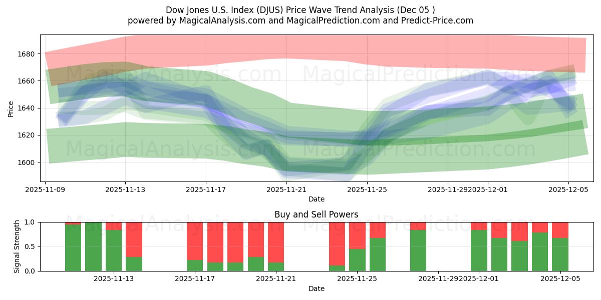  Índice Dow Jones dos EUA (DJUS) Support and Resistance area (04 Dec) 