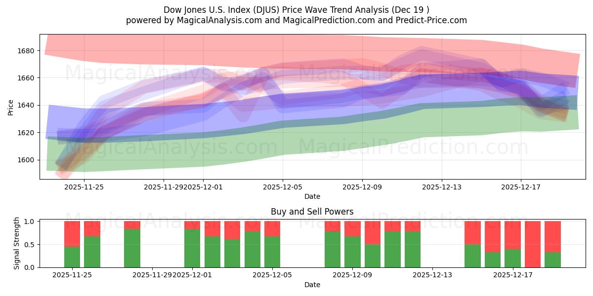  道琼斯美国指数 (DJUS) Support and Resistance area (18 Dec) 