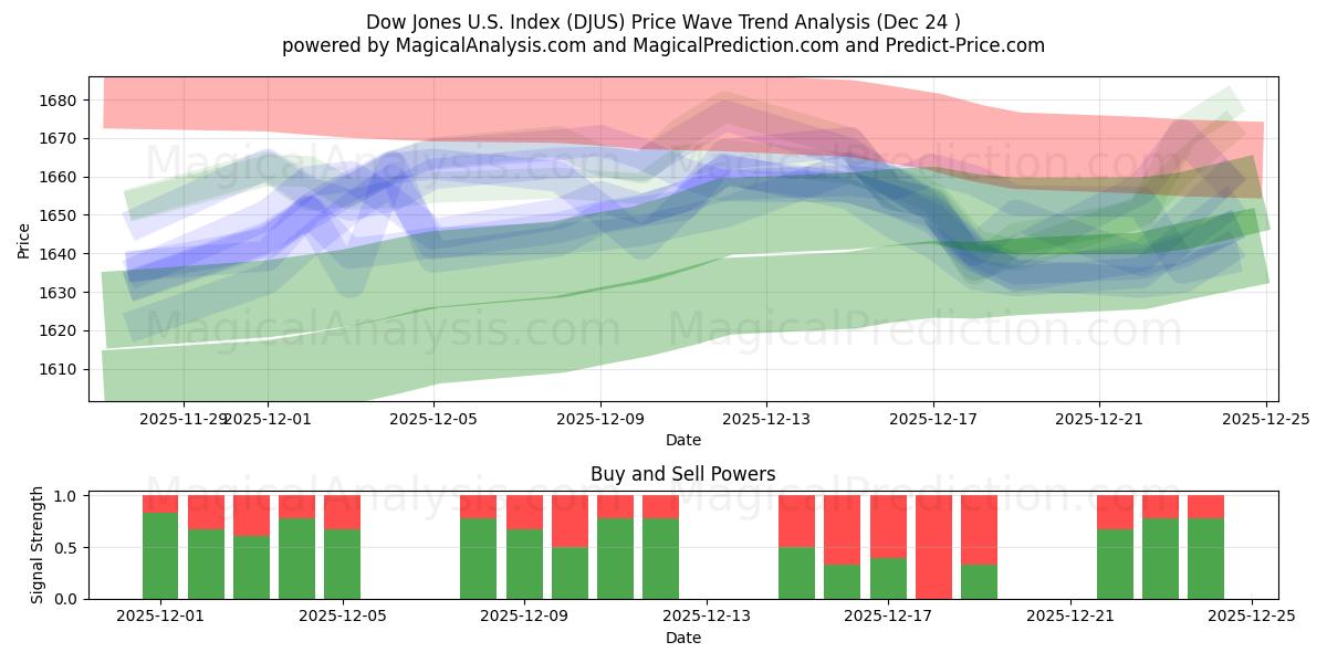 Dow Jones USA-indeks (DJUS) Support and Resistance area (23 Dec) 