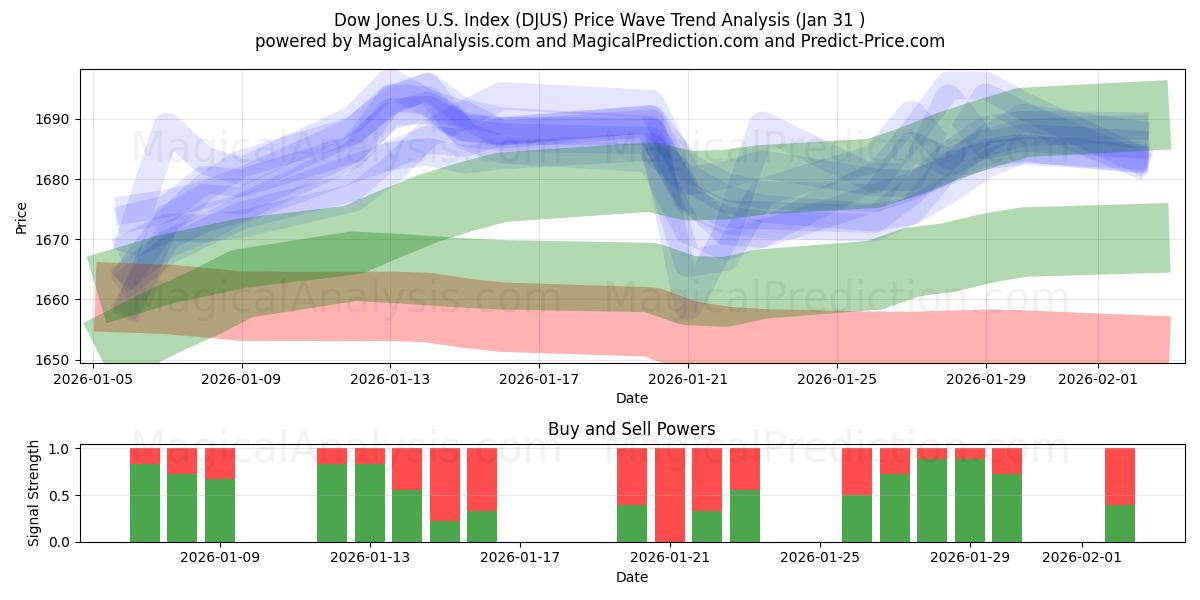  Dow Jones Amerikaanse index (DJUS) Support and Resistance area (30 Jan) 