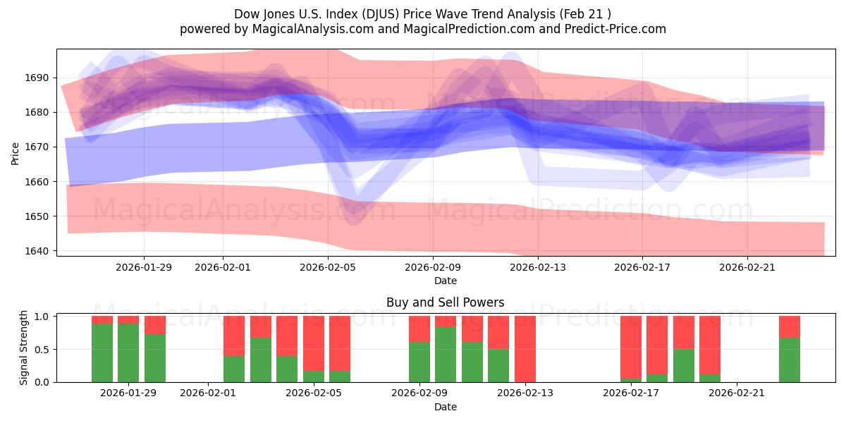  Dow Jones U.S. -indeksi (DJUS) Support and Resistance area (20 Feb) 