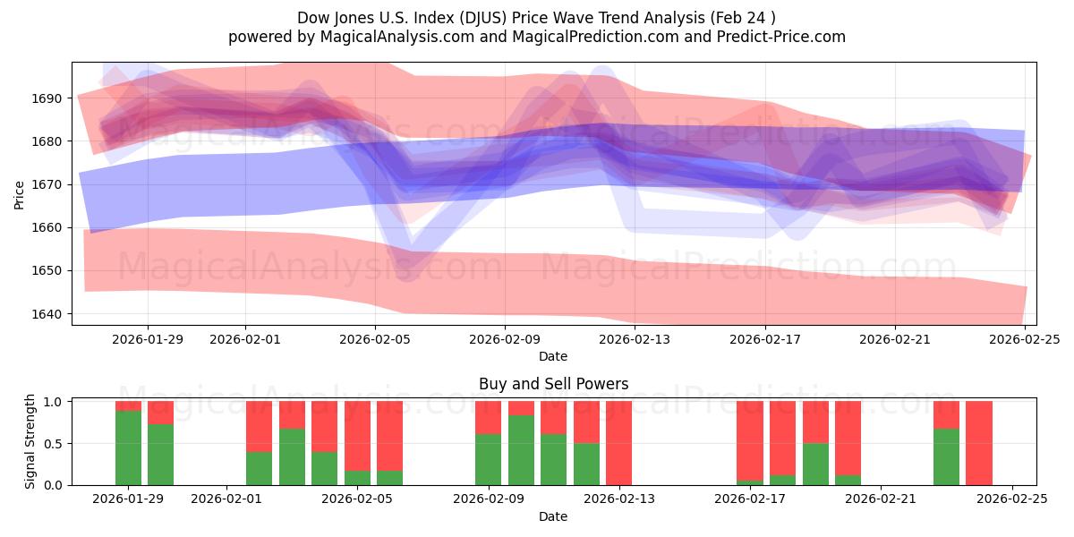  شاخص داوجونز ایالات متحده (DJUS) Support and Resistance area (23 Feb) 