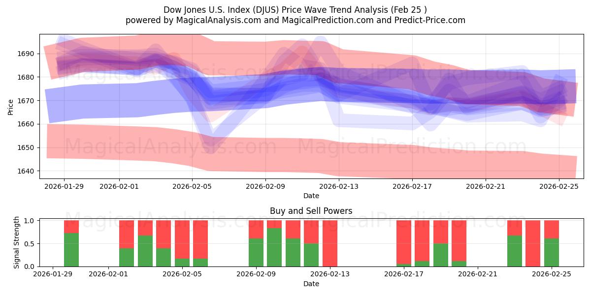  Índice Dow Jones dos EUA (DJUS) Support and Resistance area (24 Feb) 