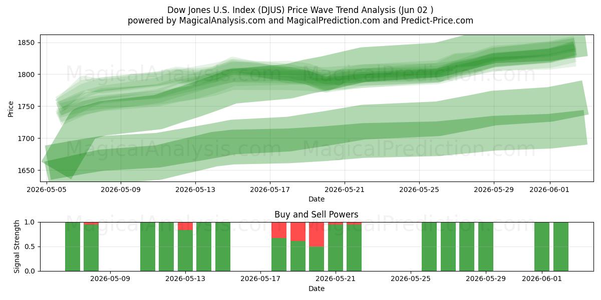 Índice Dow Jones de EE. UU. (DJUS) Support and Resistance area (01 Jun) 