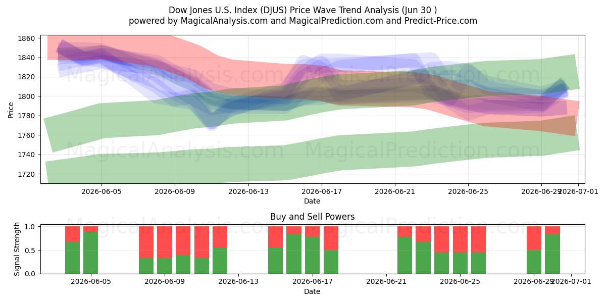 Índice Dow Jones dos EUA (DJUS) Support and Resistance area (29 Jun) 