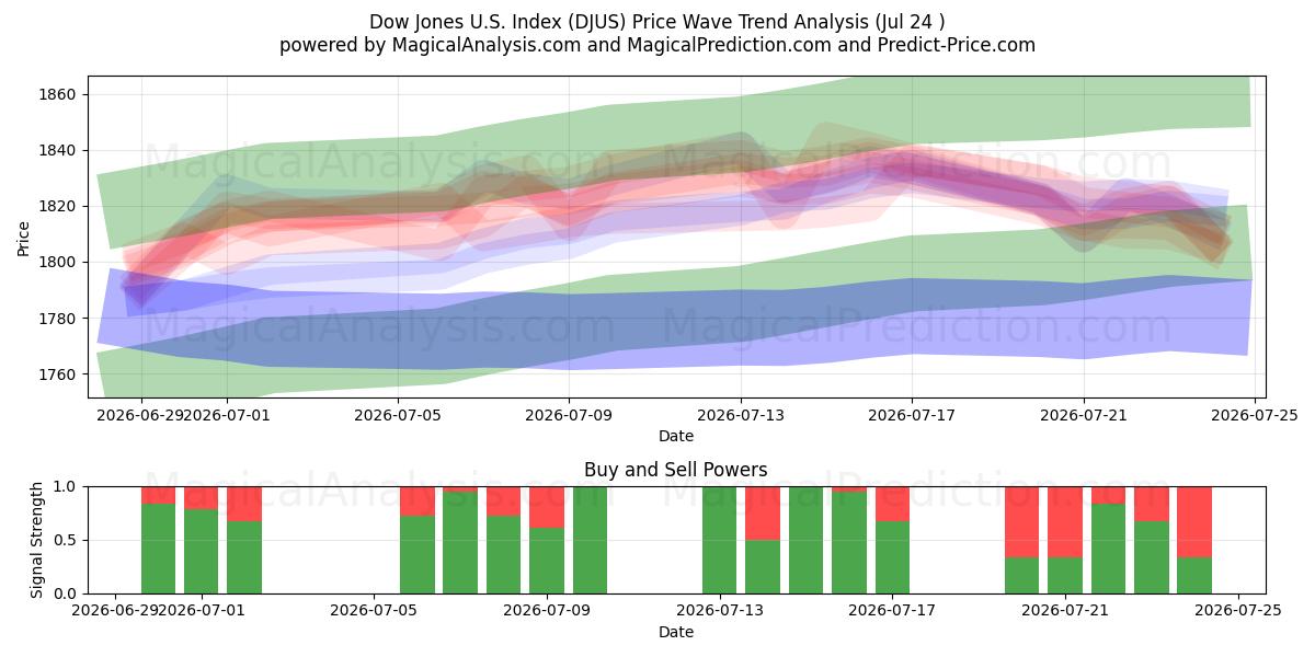  Dow Jones USA-index (DJUS) Support and Resistance area (23 Jul) 
