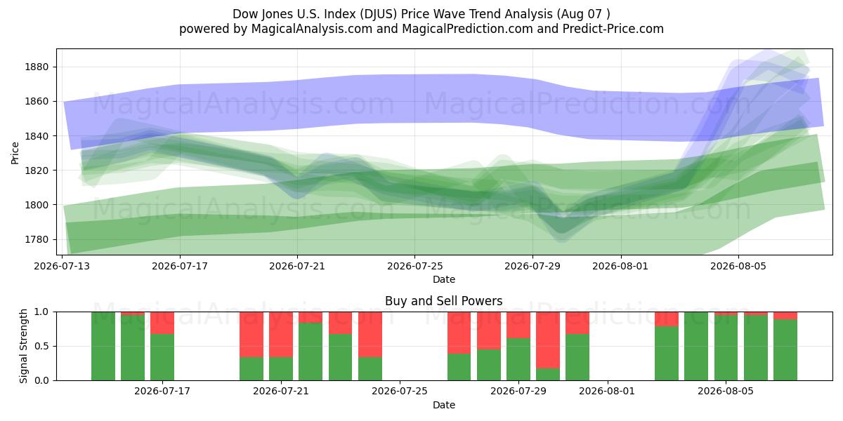  Dow Jones USA-indeks (DJUS) Support and Resistance area (06 Aug) 