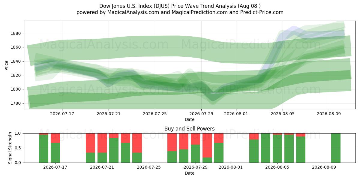  Índice Dow Jones dos EUA (DJUS) Support and Resistance area (07 Aug) 