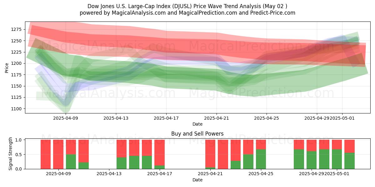  Indice Dow Jones USA a grande capitalizzazione (DJUSL) Support and Resistance area (02 May) 