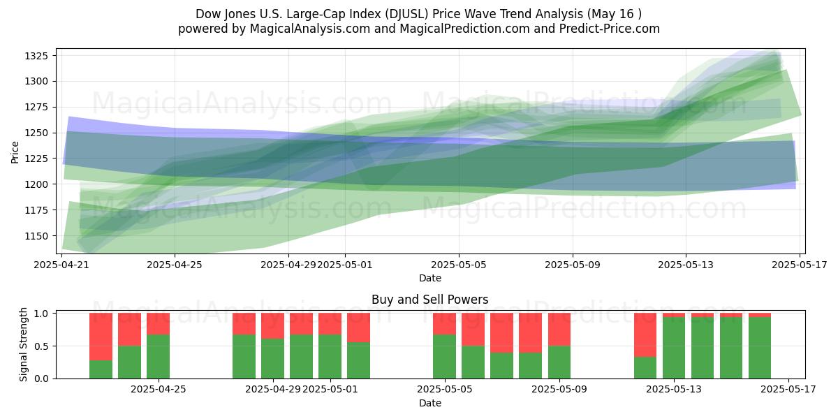  Dow Jones US Large Cap Index (DJUSL) Support and Resistance area (16 May) 
