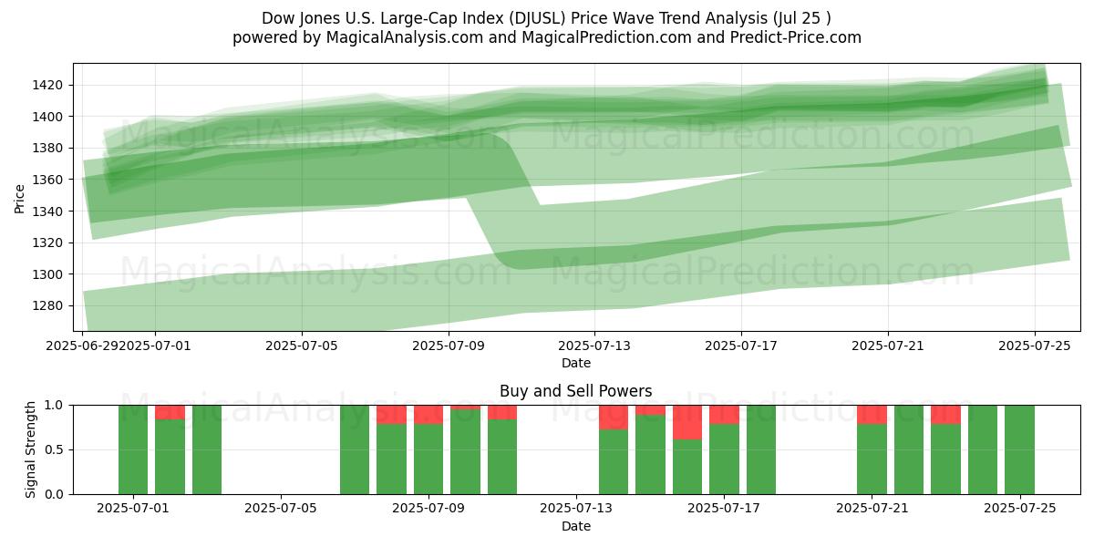  道琼斯美国大盘股指数 (DJUSL) Support and Resistance area (24 Jul) 