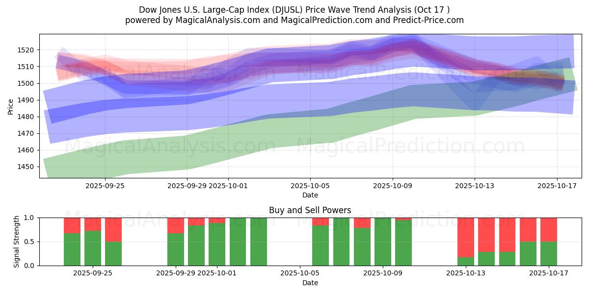 Dow Jones US Large Cap Index (DJUSL) Support and Resistance area (16 Oct) Dow Jones US Large Cap Index (DJUSL) Support and Resistance area (16 Oct)