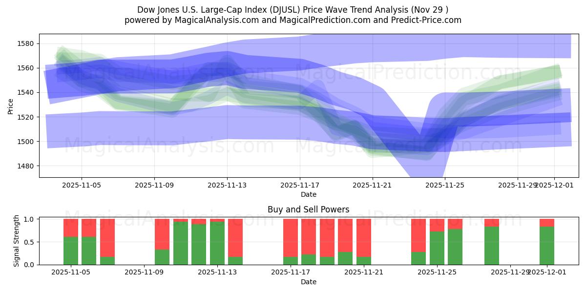  Dow Jones U.S. Large-Cap Index (DJUSL) Support and Resistance area (28 Nov) 