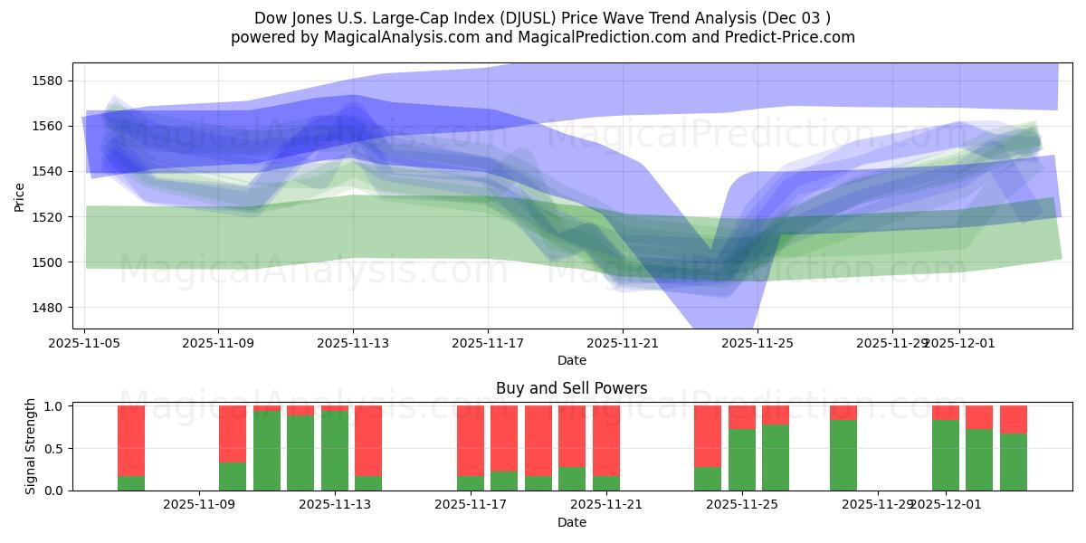  डॉव जोन्स यू.एस. लार्ज-कैप इंडेक्स (DJUSL) Support and Resistance area (02 Dec) 