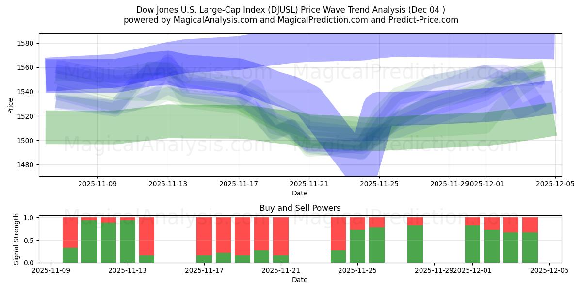  شاخص سهام بزرگ داو جونز آمریکا (DJUSL) Support and Resistance area (03 Dec) 