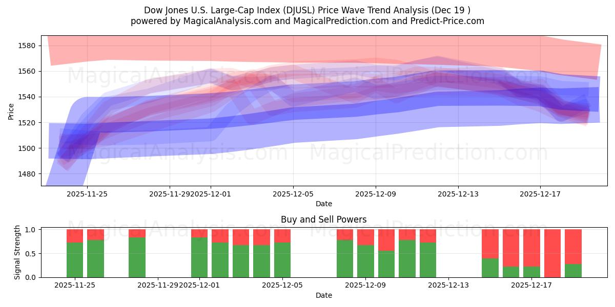  Dow Jones U.S. Large-Cap Index (DJUSL) Support and Resistance area (18 Dec) 