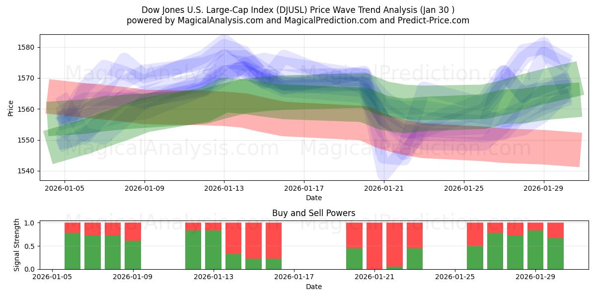  Dow Jones U.S. Large-Cap Index (DJUSL) Support and Resistance area (29 Jan) 