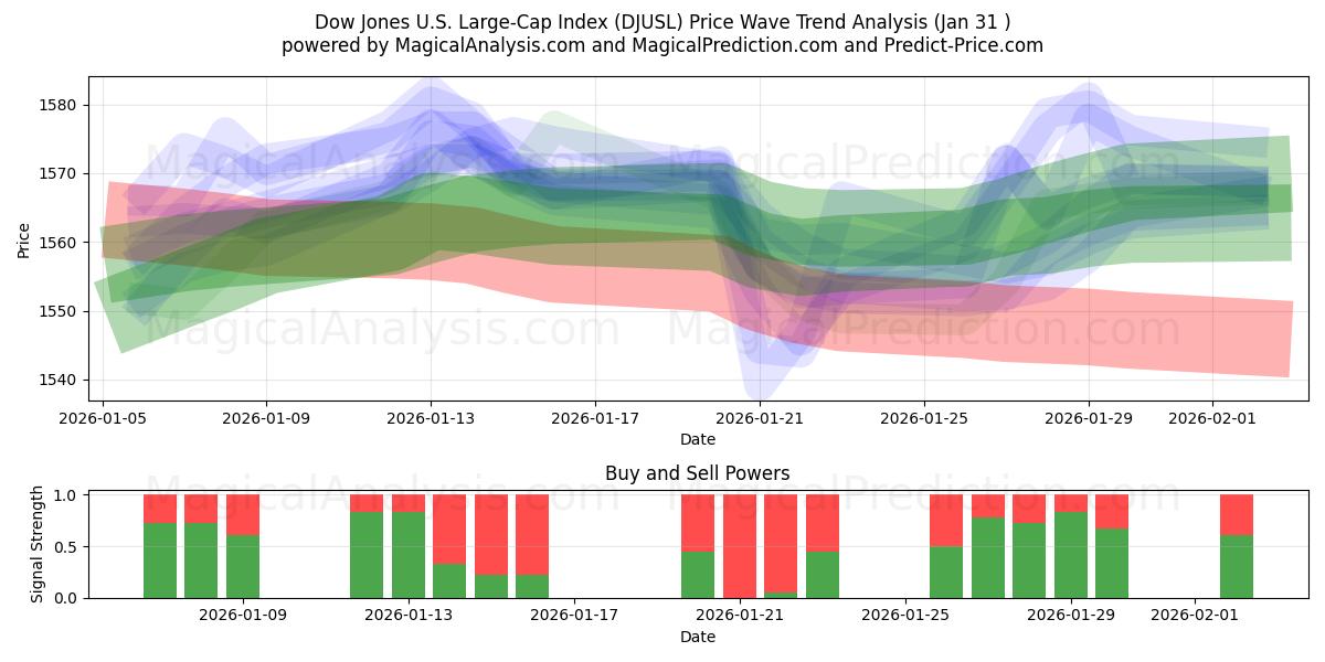  مؤشر داو جونز الأمريكي للشركات الكبيرة (DJUSL) Support and Resistance area (30 Jan) 