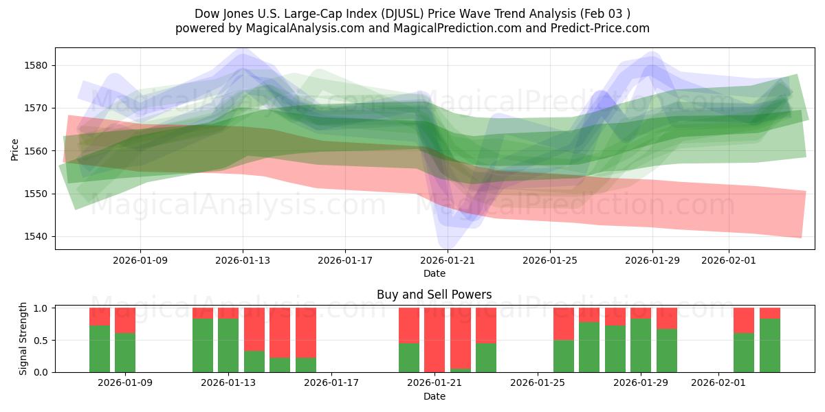  شاخص سهام بزرگ داو جونز آمریکا (DJUSL) Support and Resistance area (02 Feb) 