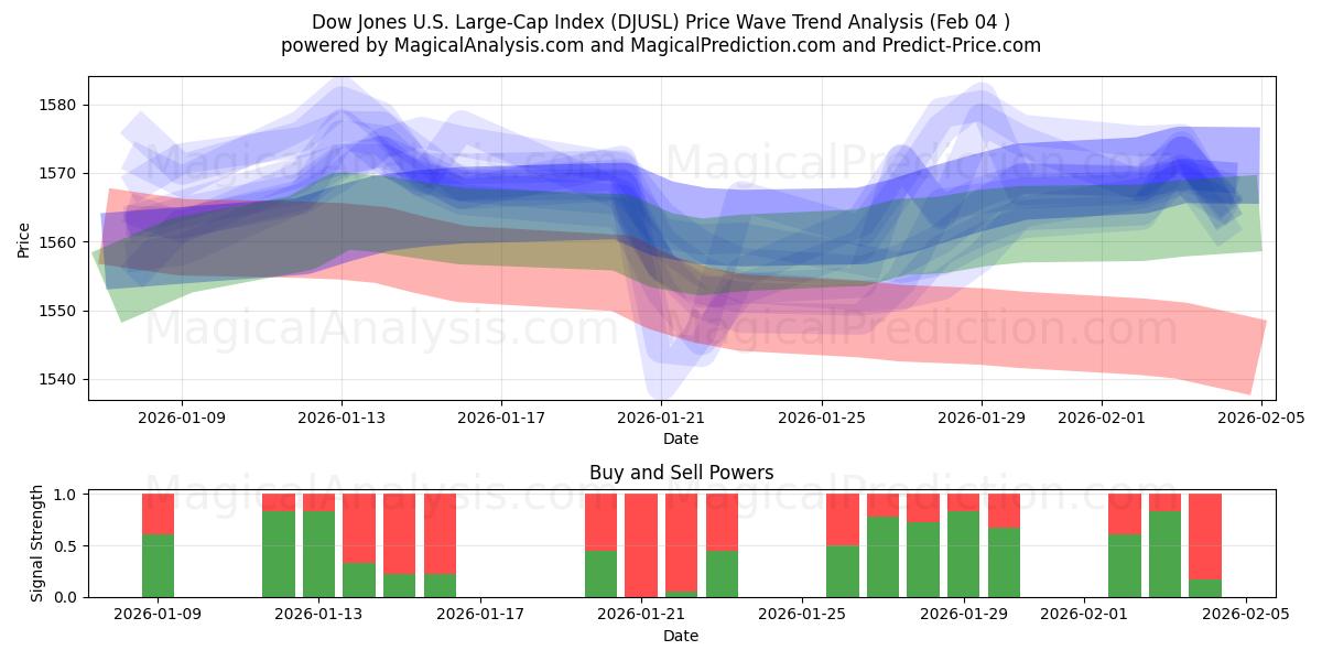  Dow Jones U.S. Large-Cap-Index (DJUSL) Support and Resistance area (03 Feb) 