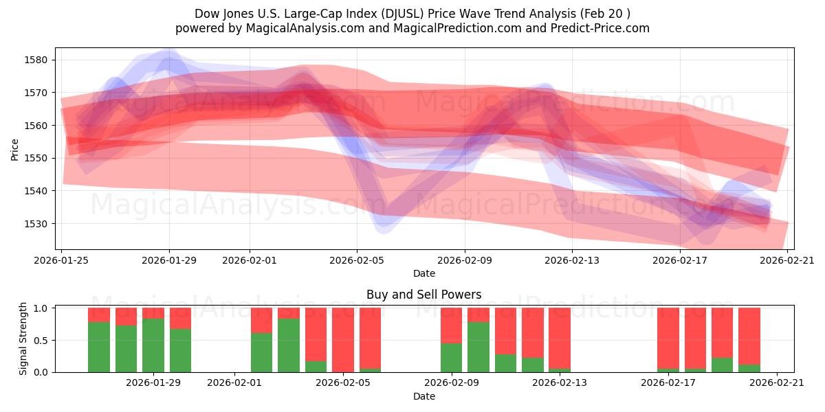  Dow Jones U.S. Large-Cap Index (DJUSL) Support and Resistance area (19 Feb) 