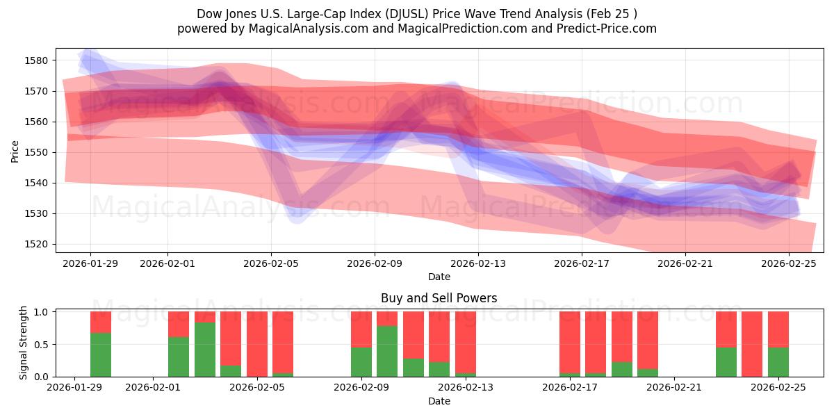  Dow Jones US Large Cap -indeksi (DJUSL) Support and Resistance area (24 Feb) 