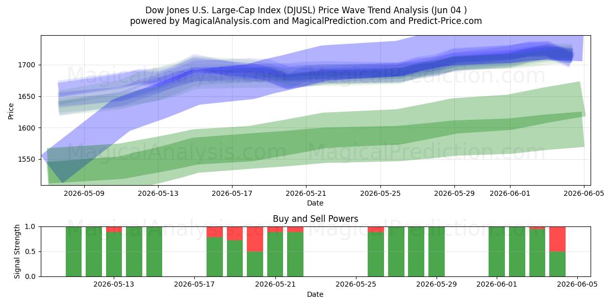  Dow Jones Amerikaanse large-capindex (DJUSL) Support and Resistance area (02 Jun) 