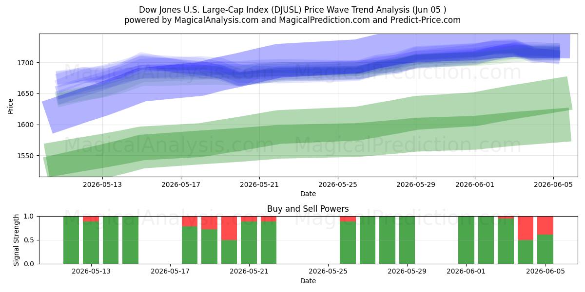  Dow Jones US Large Cap -indeksi (DJUSL) Support and Resistance area (03 Jun) 