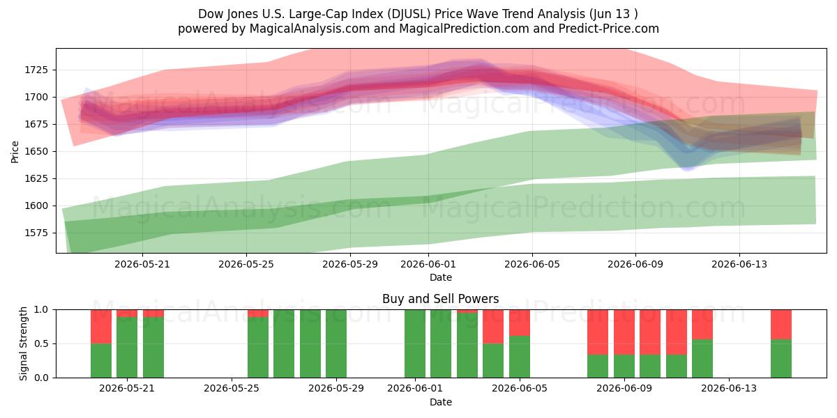  Dow Jones US Large Cap -indeksi (DJUSL) Support and Resistance area (08 Jun) 